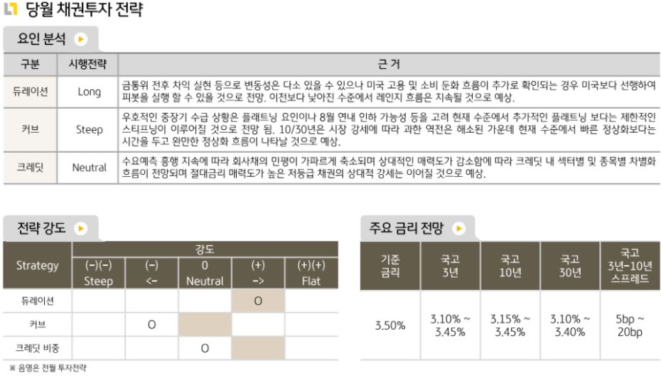 채권운용본부의 7월 '국내 채권'투자 전략을 정리해 놓은 자료.